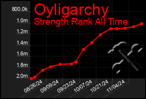 Total Graph of Oyligarchy