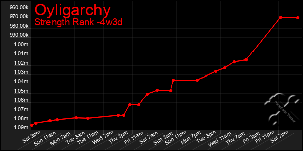 Last 31 Days Graph of Oyligarchy