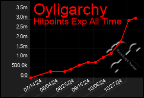 Total Graph of Oyligarchy