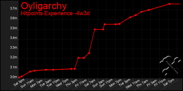 Last 31 Days Graph of Oyligarchy