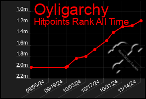 Total Graph of Oyligarchy