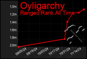 Total Graph of Oyligarchy