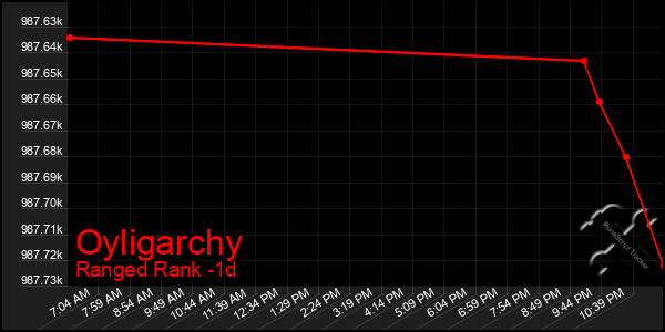 Last 24 Hours Graph of Oyligarchy