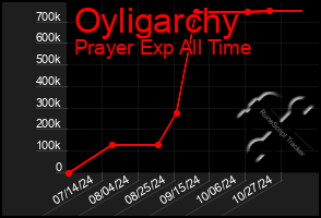 Total Graph of Oyligarchy