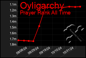 Total Graph of Oyligarchy