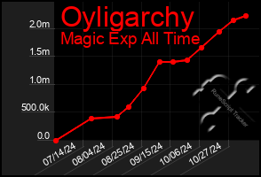 Total Graph of Oyligarchy