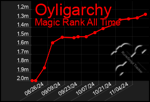 Total Graph of Oyligarchy