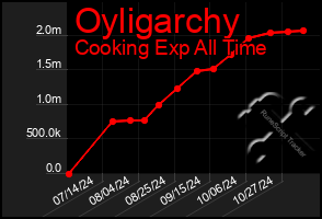 Total Graph of Oyligarchy