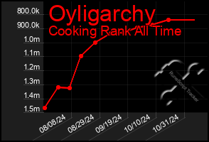 Total Graph of Oyligarchy