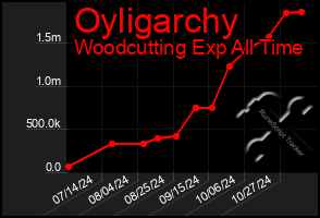 Total Graph of Oyligarchy