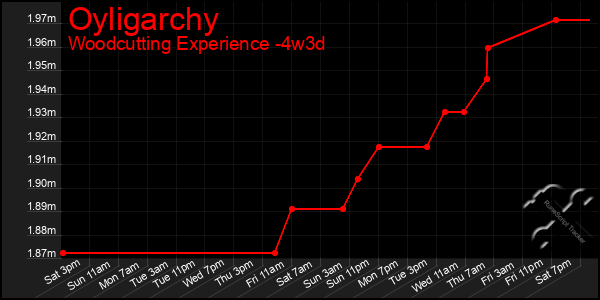 Last 31 Days Graph of Oyligarchy