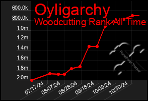 Total Graph of Oyligarchy