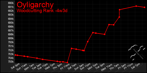 Last 31 Days Graph of Oyligarchy