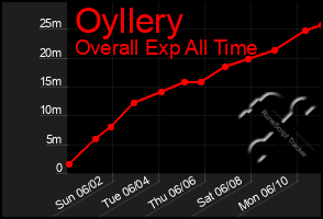 Total Graph of Oyllery