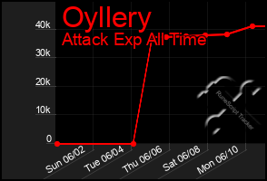 Total Graph of Oyllery