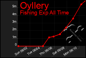 Total Graph of Oyllery