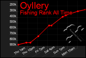 Total Graph of Oyllery