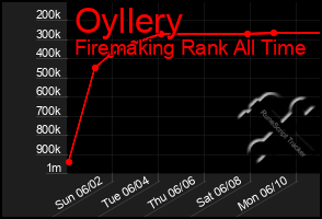 Total Graph of Oyllery