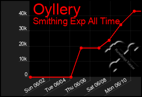 Total Graph of Oyllery