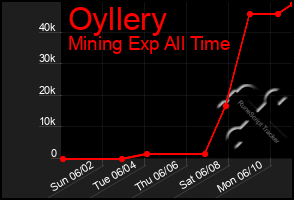 Total Graph of Oyllery