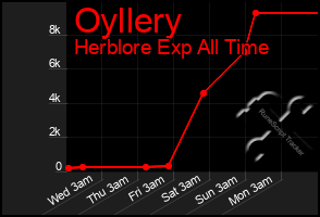 Total Graph of Oyllery