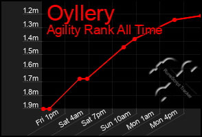 Total Graph of Oyllery