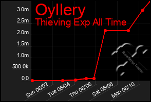 Total Graph of Oyllery