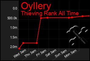 Total Graph of Oyllery