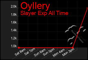 Total Graph of Oyllery