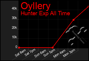 Total Graph of Oyllery