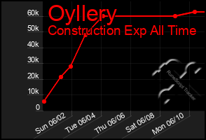 Total Graph of Oyllery