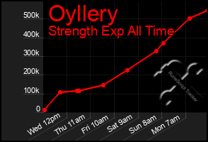 Total Graph of Oyllery