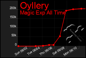 Total Graph of Oyllery