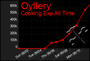 Total Graph of Oyllery