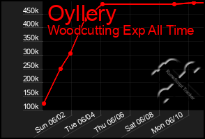 Total Graph of Oyllery