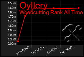 Total Graph of Oyllery