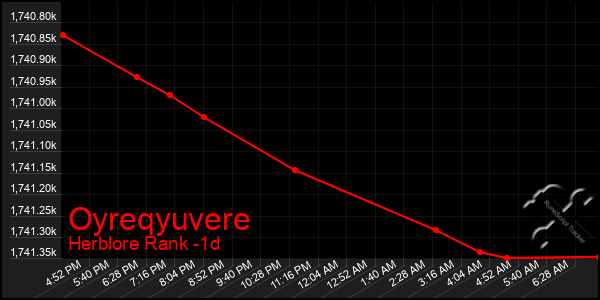 Last 24 Hours Graph of Oyreqyuvere