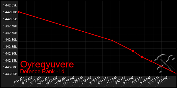 Last 24 Hours Graph of Oyreqyuvere