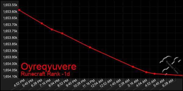 Last 24 Hours Graph of Oyreqyuvere