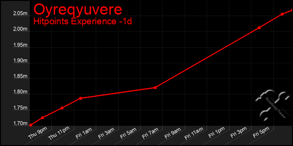 Last 24 Hours Graph of Oyreqyuvere