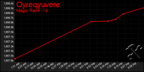 Last 24 Hours Graph of Oyreqyuvere