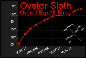 Total Graph of Oyster Sloth