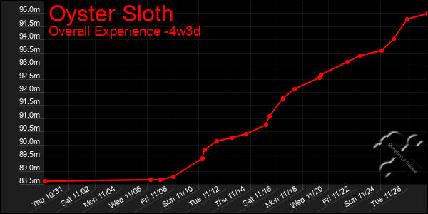 Last 31 Days Graph of Oyster Sloth