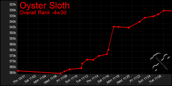 Last 31 Days Graph of Oyster Sloth