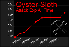 Total Graph of Oyster Sloth