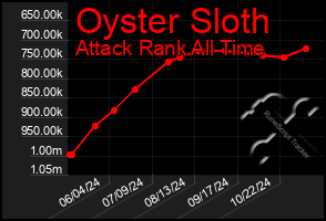 Total Graph of Oyster Sloth