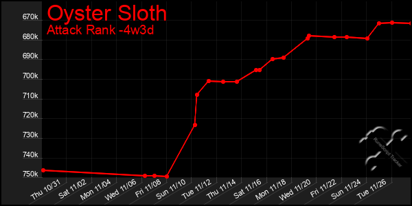 Last 31 Days Graph of Oyster Sloth