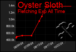 Total Graph of Oyster Sloth