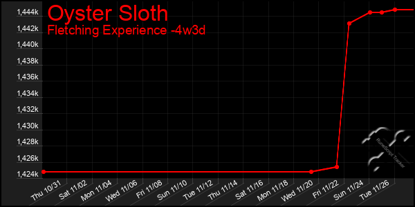 Last 31 Days Graph of Oyster Sloth