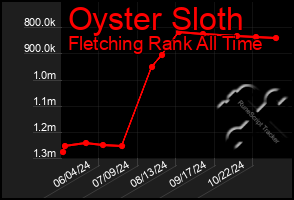 Total Graph of Oyster Sloth